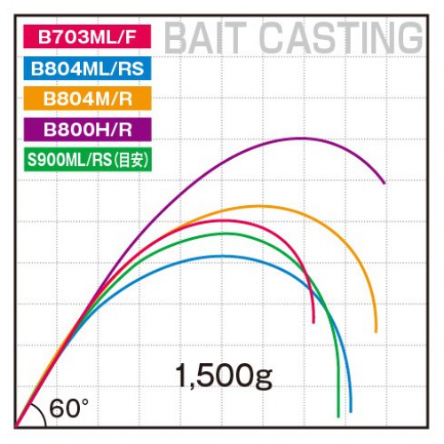 Спиннинг Shimano Exsence (Casting)